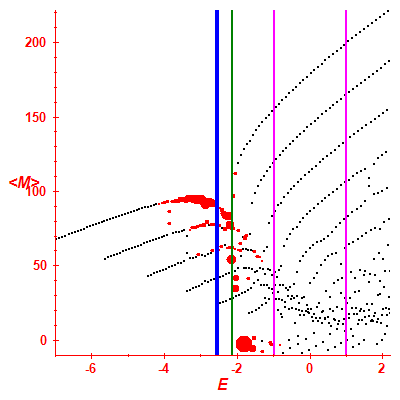 Peres lattice <M>